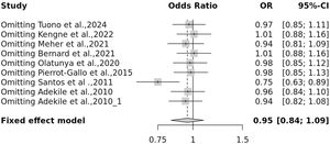 Sensitivity analysis on the association of Hp gene polymorphisms with increased severity of sickle cell disease (SCD).