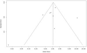 nnel plot assessing publication bias for the association between HP gene polymorphisms and sickle cell disease (SCD) severity.