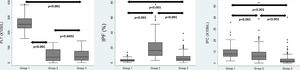 Comparison of platelet count (PLT) and immature platelet parameters across the study cohorts: Group 1 (healthy controls), Group 2 (thrombocytopenia secondary to increased destruction or consumption), and Group 3 (thrombocytopenia secondary to bone marrow failure). IPF: Immature platelet fraction; IPC: Immature platelet count.