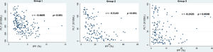 Distribution of the immature platelet fraction (IPF%) in relation to the platelet count (PLT) across the three study groups: Group 1 (healthy individuals); Group 2 (thrombocytopenia secondary to increased platelet destruction or consumption); and Group 3 (thrombocytopenia secondary to bone marrow failure).