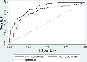 Receiver operating characteristics (ROC) curves and areas under the curve for immature platelets. IPF: Immature platelet fraction; IPC: Immature platelet count.