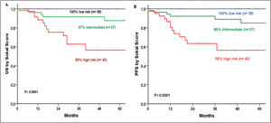 Overall Survival (2A) and Progression-Free Survival (2B) by Sokal score.