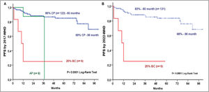 Progression-Free Survival by 2017 WHO (A) and 2022 WHO (B) classifications.