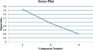 Scree plot of the scale dimensions.