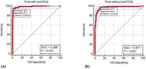 Area under the receiver operating characteristic curves for poor mobilization using (a) the model including the pre-mobilization CD34+ count and (b) the model excluding the pre-mobilization CD34+ count.