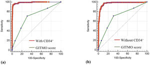Comparing the area under the receiver operating characteristic curve of the GITMO (Gruppo Italiano Trapianto Midollo Osseo) score with (a) the model including the pre-mobilization CD34+ count and (b) the model excluding the pre-mobilization CD34+ count.