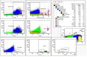 Enumeration of CD34+ hematopoietic stem cells (HSCs) and hematogones using a single-platform ISHAGE-based protocol.