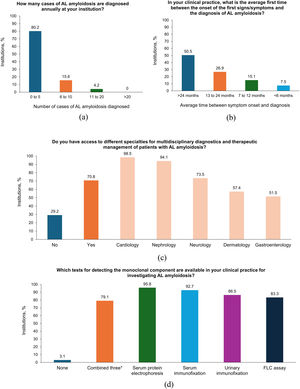 Survey results of 96 institutions across Brazil to identify the diagnostic and therapeutic challenges in AL amyloidosis *FLC assay, serum immunofixation, and urinary immunofixation. AL: Immunoglobin light chain amyloid protein; ASCT: Autologous stem cell transplant; FLC: Free light chain; GLS: Global longitudinal strain; NT-proBNP: N-terminal pro-B-type natriuretic peptide.