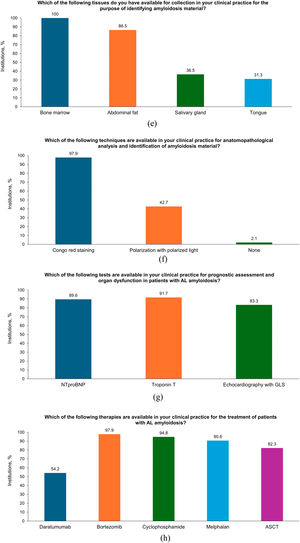Survey results of 96 institutions across Brazil to identify the diagnostic and therapeutic challenges in AL amyloidosis *FLC assay, serum immunofixation, and urinary immunofixation. AL: Immunoglobin light chain amyloid protein; ASCT: Autologous stem cell transplant; FLC: Free light chain; GLS: Global longitudinal strain; NT-proBNP: N-terminal pro-B-type natriuretic peptide.
