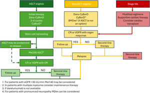 Therapeutic algorithm for the treatment of AL amyloidosis* *In cases where daratumumab is unavailable, the bortezomib-cyclophosphamide-dexamethasone should be chosen. ASCT: Autologous stem cell transplant; BMDex: Bortezomib, melphalan, and dexamethasone; CR: Complete response; CyBorD: Cyclophosphamide, bortezomib, dexamethasone; Dara: Daratumumab; eGFR: Estimated glomerular filtration rate; MDex: Melphalan and dexamethasone; Mel140: melphalan 140 mg/m²; OR: Organ response; VGPR: Very good partial response.
