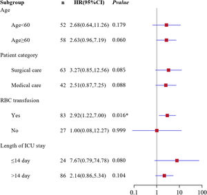 Subgroup analysis of the association between plasma transfusion and in-hospital mortality. The model was fit on the propensity score-matched (PSM) cohort, with adjustment for age, patient category, red blood cell (RBC) transfusion status, and intensive care unit (ICU) length of stay.