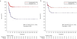 Kaplan-Meier survival estimates. (a) Estimates derived from the original (unmatched) cohort. (b) Estimates derived from the propensity score-matched (PSM) cohort.