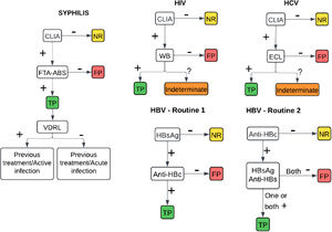 Screening routine and interpretations for syphilis, HIV, HBV, and HCV. NR: Non-reactive; FP: False positive; TP: True positive; CLIA: Chemiluminescent immunoassay; FTA-ABS: Fluorescent Treponemal Antibody Absorption; VDRL: Venereal Disease Research Laboratory test; WB: Western Blot; ECL: Electrochemiluminescence assay; HBsAg: Hepatitis B surface antigen; Anti-HBs: Hepatitis B surface antibody and Anti-HBc: Hepatitis B core antibody.
