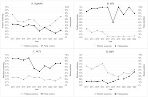 Screening and false positive results by year. HBV: Hepatitis B Virus; HCV: Hepatitis C Virus; HIV: Human Immunodeficiency Virus.