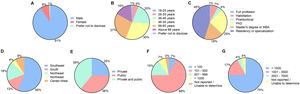 Demographic and professional profile of cardiovascular surgeons. (A) Gender distribution. (B) Age groups. (C) Highest level of academic education. (D) Geographic distribution by Brazilian region. (E) Type of hospital affiliation (public, private, or both). (F) Number of hospital beds. (G) Annual volume of cardiovascular surgeries. (H) Type of cardiovascular surgical practice (adult, pediatric, or both). All percentages are based on respondents (n = 205), unless otherwise specified. Percentages may not total 100% due to rounding.