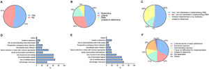 Surgeons’ knowledge, practices, and perceptions regarding patient blood management. (A) Self-reported familiarity with patient blood management (PBM). (B) Transfusion strategies adopted in clinical practice. (C) Surgeons’ interest in implementing PBM in their institutions. (D) PBM interventions most commonly used in elective procedures. (E) PBM strategies used in emergency settings. (F) Main reported barriers to PBM implementation. All percentages are based on respondents (n = 205), unless otherwise specified.