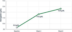 Hemoglobin trajectory illustrating rapid and complete normalization by Week 8.
