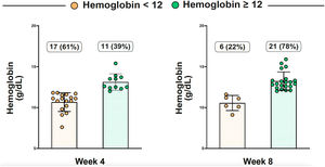 Distribution of patients achieving Hb ≥12 g/dL vs. <12 g/dL from baseline to Week 8.