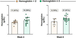 Distribution of patients achieving increases of ≥2 g/dL vs. <2 g/dL of hemoglobin from baseline to Weeks 4 and 8.