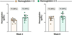 Distribution of patients achieving an increase ≥3 g/dL vs. <3 g/dL of hemoglobin from baseline to Weeks 4 and 8.