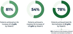 The majority of patients achieved hemoglobin gains within eight weeks. Hb: Hemoglobin.