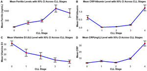 Serum biomarker trends across Rai stages in treatment-naïve chronic lymphocytic leukemia (CLL) patients. A) Mean Ferritin Levels (ng/mL) increase progressively with disease stage, peaking at Stage III and declining slightly at Stage IV, indicating its correlation with tumor burden. B) C-reactive protein–to-albumin ratio CAR demonstrates early-stage fluctuation followed by a sharp rise at Stage IV, underscoring systemic inflammation and nutritional compromise in advanced disease. C) Vitamin D3 Levels (ng/mL) decline steadily from Stage 0 to Stage IV, supporting its role in immunologic dysfunction and disease severity. D) C-reactive protein (CRP) levels (mg/L) show a progressive and significant increase across Rai stages, aligning with systemic inflammatory progression in CLL.