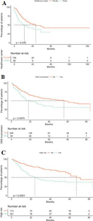 Kaplan-Meier plots and Log-Rank test - Overall survival according to A) Healthcare center; B) Central nervous system (CNS) involvement; C) Risk assessment.