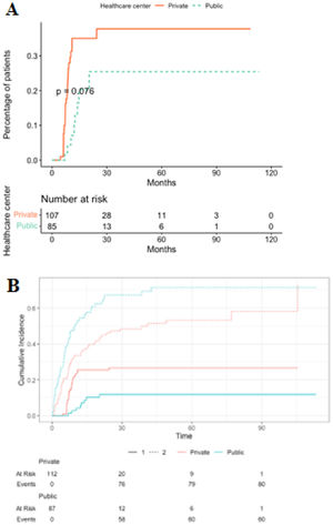 Time to hematopoietic cell transplantation according to healthcare center A) Cumulative Hazard Curve plot; B) Cumulative incidence function considering competing events. 1 = event: transplant; 2 = competing event: death or relapse.