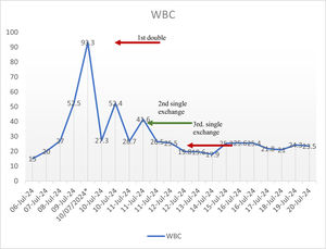 Leukocyte count by date and the timing of exchange transfusion.