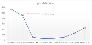 Platelet count by date during the pertussis course.