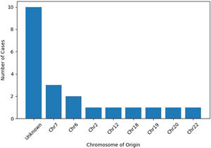 Origin of ring chromosomes.