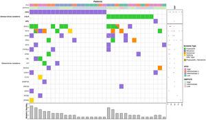 Molecular profile and overall survival in primary myelofibrosis.