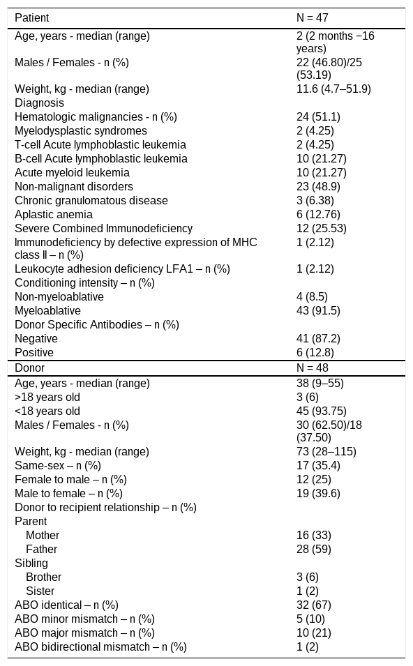 Tabelas