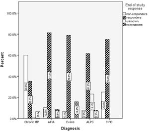 Comparison of different end of study treatment responses in chronic immune cytopenia.