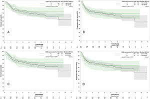 Kaplan-Meier survival curves for the study population. Panels A and C represent overall survival (OS), while panels B and D show progression-free survival (PFS). Panels A and B correspond to the overall cohort (n = 301), and panels C and D correspond to the DLBCL-NOS subgroup (n = 279).