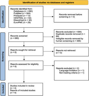 Literature search process and results.