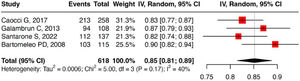 Pooled overall survival of transplanted thalassemia patients.