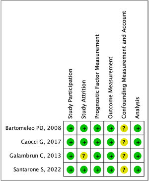 Risk of bias Summary.
