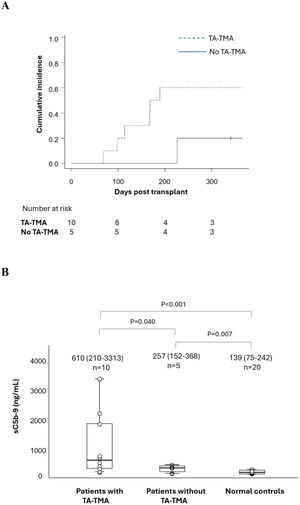 A. Incidence of non-relapse mortality in transplant-associated thrombotic microangiopathy (TA-TMA). The figure shows the cumulative incidence of 1-year non-relapse mortality of 15 patients with suspected diagnosis of TA-TMA that was confirmed in ten (TA-TMA) and not confirmed in five (No TA-TMA). B. Plasma levels of soluble C5b-9 (sC5b-9) in TA-TMA. The figure shows plasma levels of sC5b-9 in ten patients with TA-TMA, five patients without TA-TMA and 20 healthy subjects that served as controls. Boxes show median value and interquartile range while whiskers show 95% confidence interval.