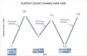 Graphical presentation of patients’ platelet count changing over time with treatment.