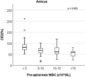 Boxplots are presented between pre-apheresis WBC counts (<5.5–10, 10–15 and >15 × 109/L) and CD34+ CE2 (%) for Amicus device.
