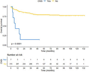 Overall survival. Patients without and with CNSi.