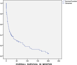 Overall survival among patients with TLS.
