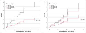 HSCT: Hematopoietic stem cell transplantation; Mo: Months. A: Adult patients (n = 117). B: Adult patients with malignancies (n = 103). Cox regression model adjusted for sex, diagnosis, whether the patient relapsed while on the waiting list, conditioning regimen, stem-cell source (bone marrow, peripheral-blood stem cells, and cord blood), radiation dose, presence of acute and chronic GVHD, age (years), and time from diagnosis to HSCT (days). P values of less than 0.05 were considered significant.