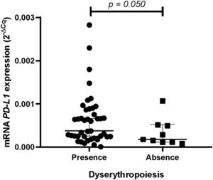 Gene expression of PD-L1 in total bone marrow samples of MDS patients with presence of dyserythropoiesis. Patients who presented dyserythropoiesis showed a higher PD-L1 expression than patients without dyserythropoiesis.
