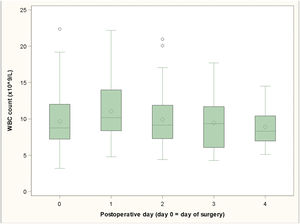 Trend of post-operative WBC counts. The mean WBC count significantly increased from day 0 to day 1.
