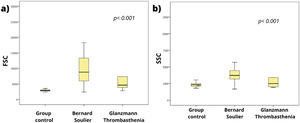 Platelet size (FSC) (a), and granularity (SSC) (b) related in healthy volunteers and patients with suspected Bernard-Soulier and Glanzmann thrombasthenia.