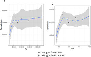 LOWESS distribution demonstrating the behaviour of the increase in transfusion requirements in relation to the increase in new DCs. Graph A shows the increase in transfusions in relation to the increase in DC; Graph B shows the increase in transfusions in relation to the increase in cases of death from dengue (DD).