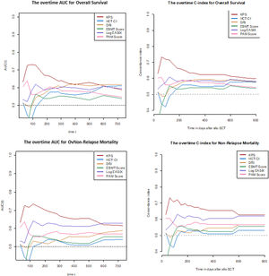 Overall Survival and Non-Relapse Mortality Predictive Ability of the Six Indices at Different Time-Points after Allo-HCT.