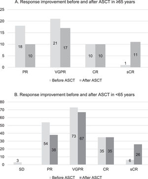 Response rates before and after autologous stem cell transplantation (ASCT). A. Response rates in ≥65 yrs B. Response rates in > 65 yrs. sCR: stringent complete response; CR: complete response; VGPR: very good partial response; PR: partial response; SD: stable disease.